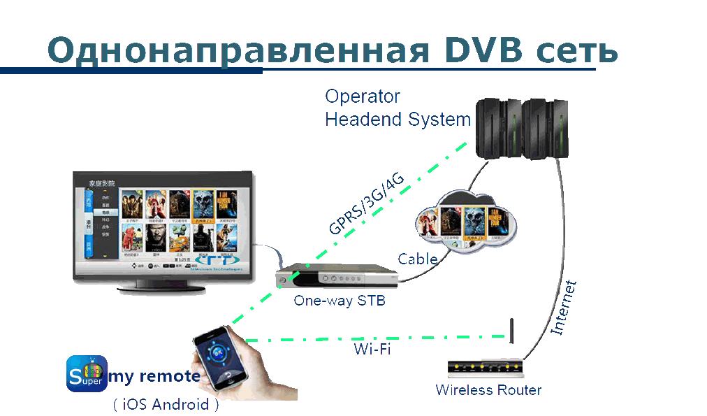 SuperVOD - схема построения VOD, TimeShift для однонаправленных DVB сетей