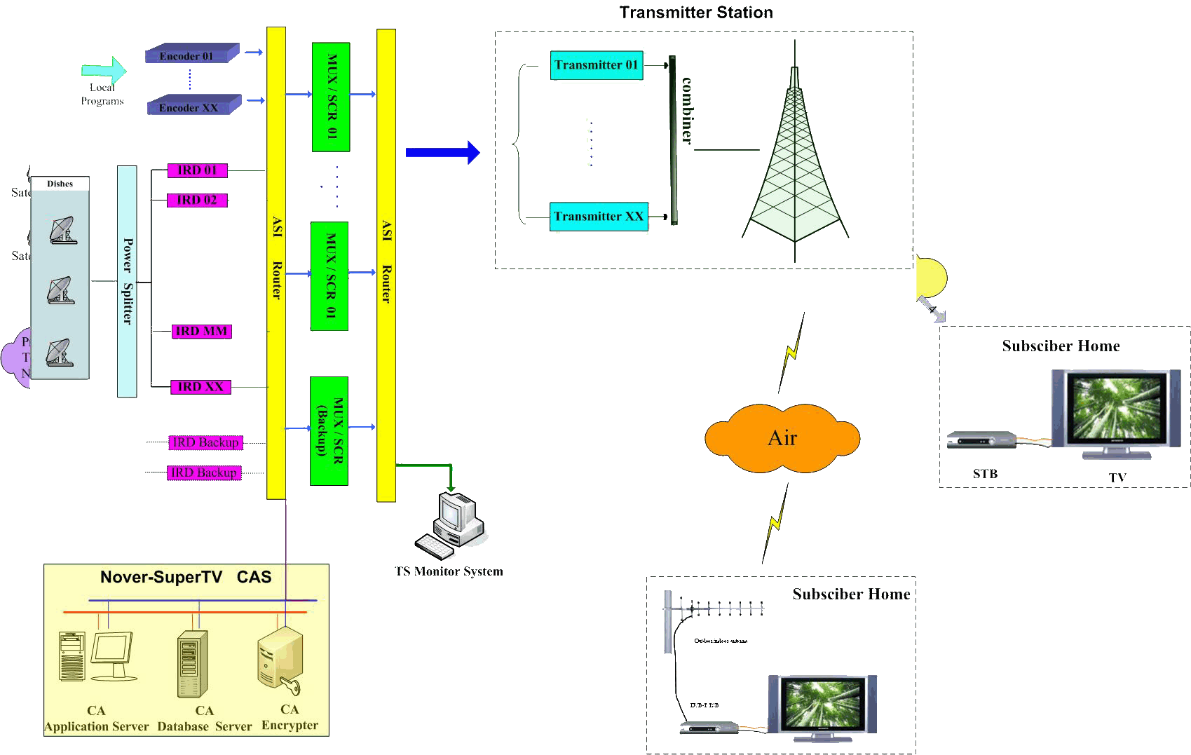 Схема построения наземной эфирной системы